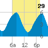 Fairton, Cohansey River tide chart for Saturday, April 29, 2023