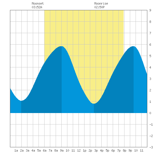 Fairton, Cohansey River tide chart for Sunday, April 30, 2023