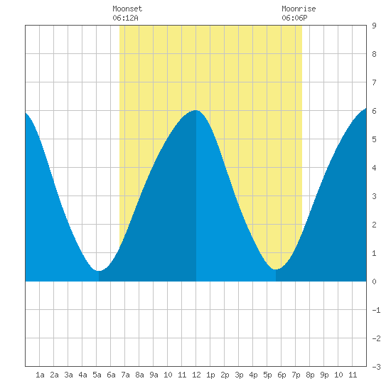 Fairton, Cohansey River tide chart for Tuesday, April 4, 2023