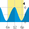 Fairton, Cohansey River tide chart for Tuesday, April 4, 2023