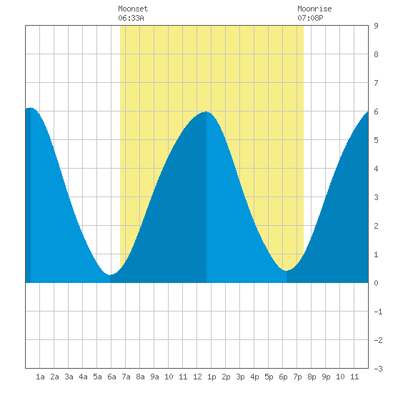 Fairton, Cohansey River tide chart for Wednesday, April 5, 2023
