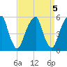 Fairton, Cohansey River tide chart for Wednesday, April 5, 2023