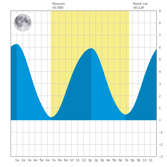 Fairton, Cohansey River tide chart for Thursday, April 6, 2023