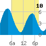 Fairton, Cohansey River tide chart for Wednesday, May 10, 2023