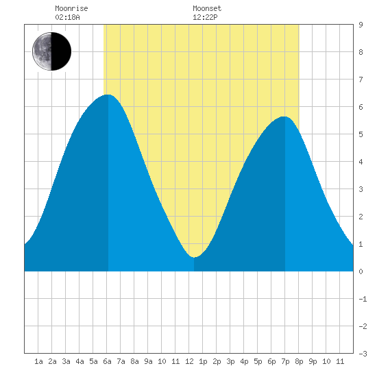 Fairton, Cohansey River tide chart for Friday, May 12, 2023