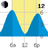 Fairton, Cohansey River tide chart for Friday, May 12, 2023