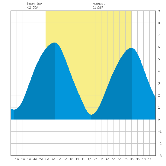 Fairton, Cohansey River tide chart for Saturday, May 13, 2023