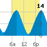 Fairton, Cohansey River tide chart for Sunday, May 14, 2023