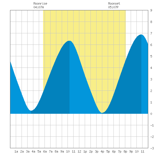 Fairton, Cohansey River tide chart for Tuesday, May 16, 2023