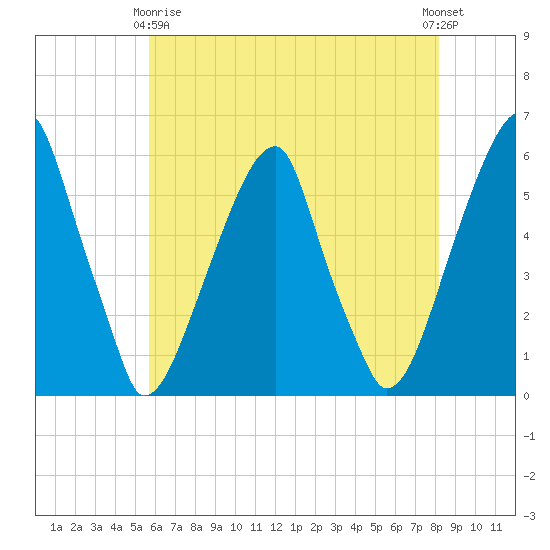 Fairton, Cohansey River tide chart for Thursday, May 18, 2023