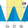 Fairton, Cohansey River tide chart for Thursday, May 18, 2023