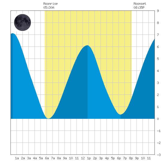Fairton, Cohansey River tide chart for Friday, May 19, 2023