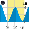 Fairton, Cohansey River tide chart for Friday, May 19, 2023