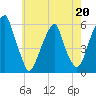 Fairton, Cohansey River tide chart for Saturday, May 20, 2023
