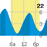 Fairton, Cohansey River tide chart for Monday, May 22, 2023