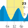 Fairton, Cohansey River tide chart for Tuesday, May 23, 2023