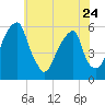 Fairton, Cohansey River tide chart for Wednesday, May 24, 2023