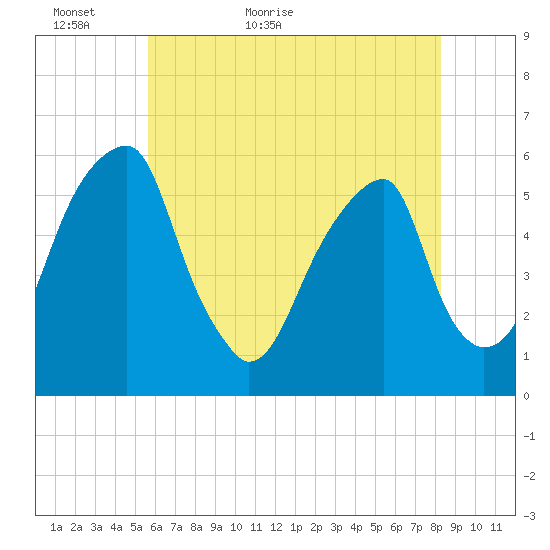 Fairton, Cohansey River tide chart for Thursday, May 25, 2023