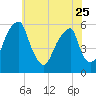 Fairton, Cohansey River tide chart for Thursday, May 25, 2023
