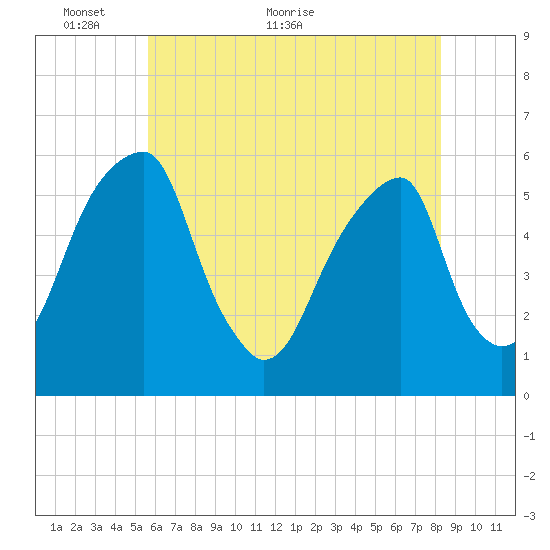 Fairton, Cohansey River tide chart for Friday, May 26, 2023