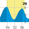 Fairton, Cohansey River tide chart for Friday, May 26, 2023