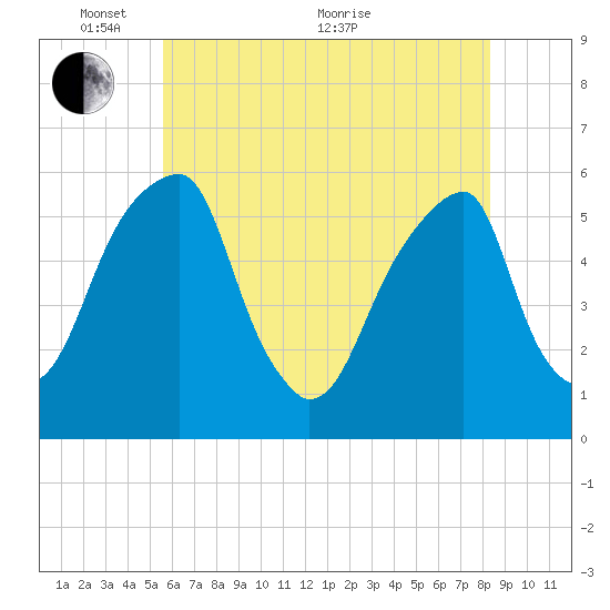 Fairton, Cohansey River tide chart for Saturday, May 27, 2023