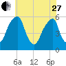 Fairton, Cohansey River tide chart for Saturday, May 27, 2023