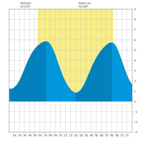 Fairton, Cohansey River tide chart for Sunday, May 28, 2023