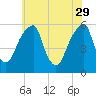 Fairton, Cohansey River tide chart for Monday, May 29, 2023