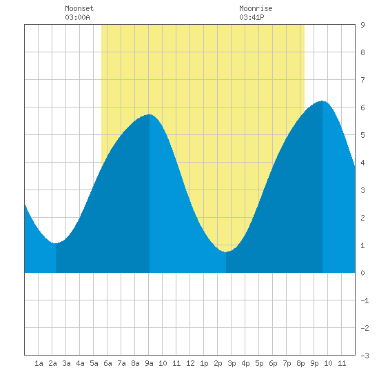 Fairton, Cohansey River tide chart for Tuesday, May 30, 2023