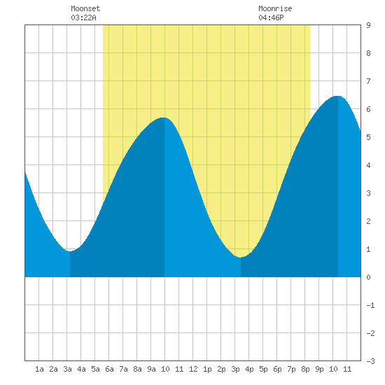 Fairton, Cohansey River tide chart for Wednesday, May 31, 2023