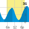 Fairton, Cohansey River tide chart for Wednesday, May 31, 2023