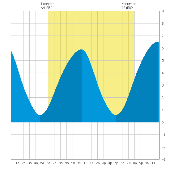 Fairton, Cohansey River tide chart for Wednesday, May 3, 2023