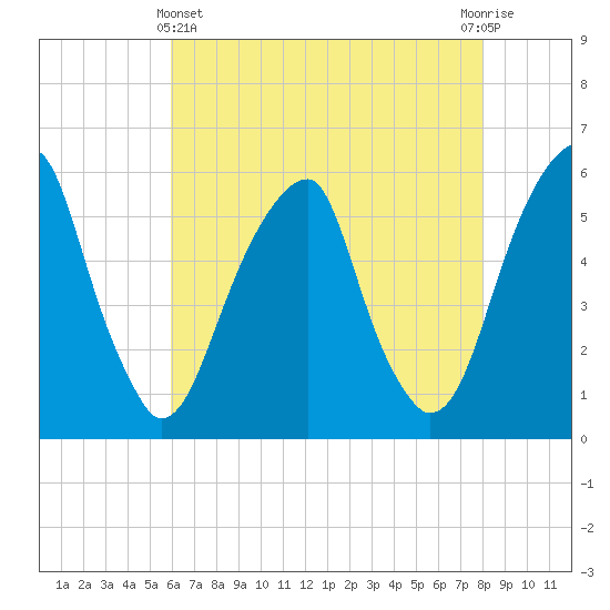 Fairton, Cohansey River tide chart for Thursday, May 4, 2023