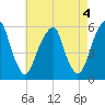 Fairton, Cohansey River tide chart for Thursday, May 4, 2023