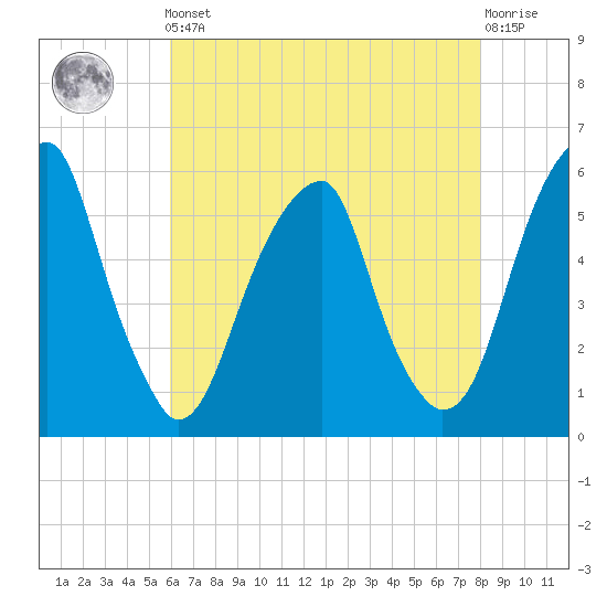Fairton, Cohansey River tide chart for Friday, May 5, 2023