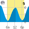 Fairton, Cohansey River tide chart for Friday, May 5, 2023