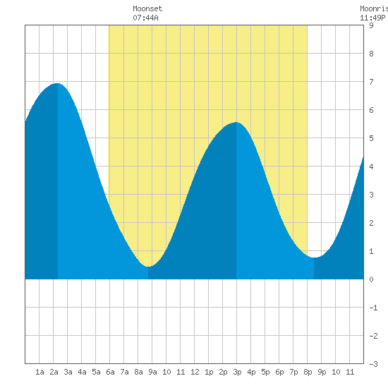 Fairton, Cohansey River tide chart for Monday, May 8, 2023