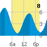 Fairton, Cohansey River tide chart for Monday, May 8, 2023