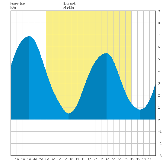 Fairton, Cohansey River tide chart for Tuesday, May 9, 2023
