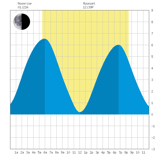 Fairton, Cohansey River tide chart for Saturday, June 10, 2023