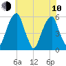 Fairton, Cohansey River tide chart for Saturday, June 10, 2023