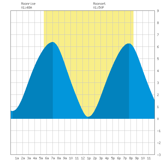 Fairton, Cohansey River tide chart for Sunday, June 11, 2023
