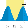 Fairton, Cohansey River tide chart for Sunday, June 11, 2023