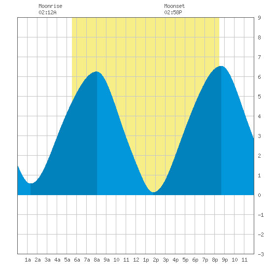 Fairton, Cohansey River tide chart for Monday, June 12, 2023