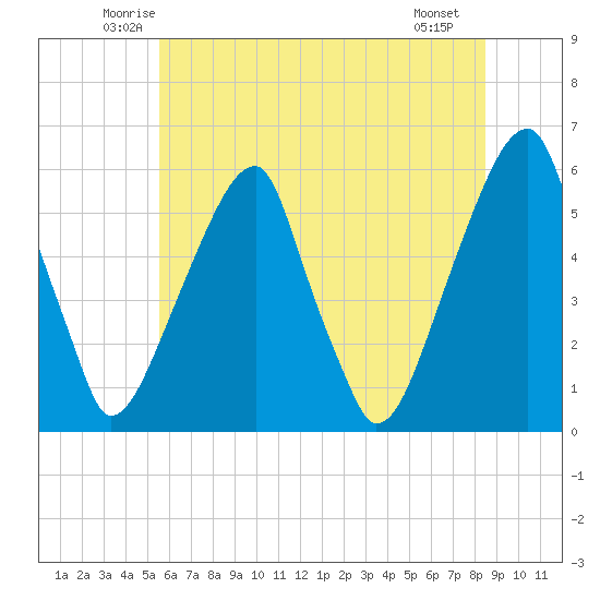Fairton, Cohansey River tide chart for Wednesday, June 14, 2023