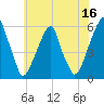 Fairton, Cohansey River tide chart for Friday, June 16, 2023