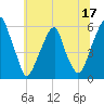 Fairton, Cohansey River tide chart for Saturday, June 17, 2023