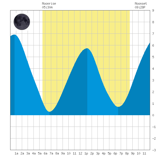 Fairton, Cohansey River tide chart for Sunday, June 18, 2023