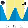 Fairton, Cohansey River tide chart for Sunday, June 18, 2023